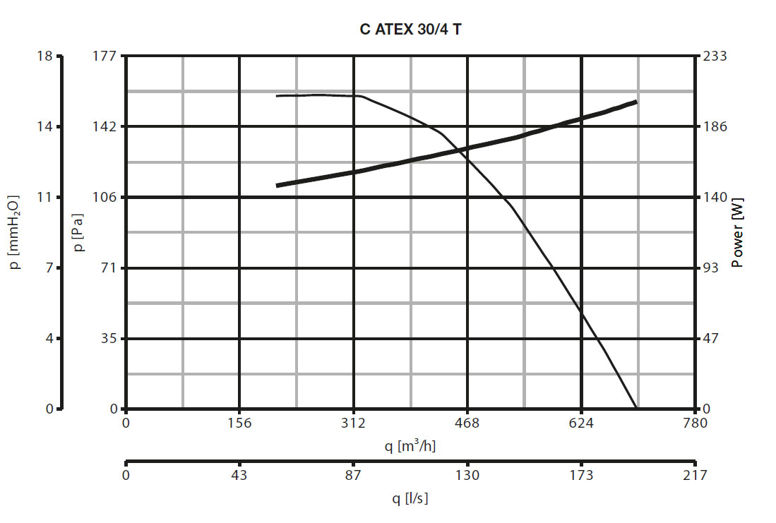 Ex geschützter Radialventilator C 30/4 T ATEX II 2G/D h T3/125°C X Gb/Db
