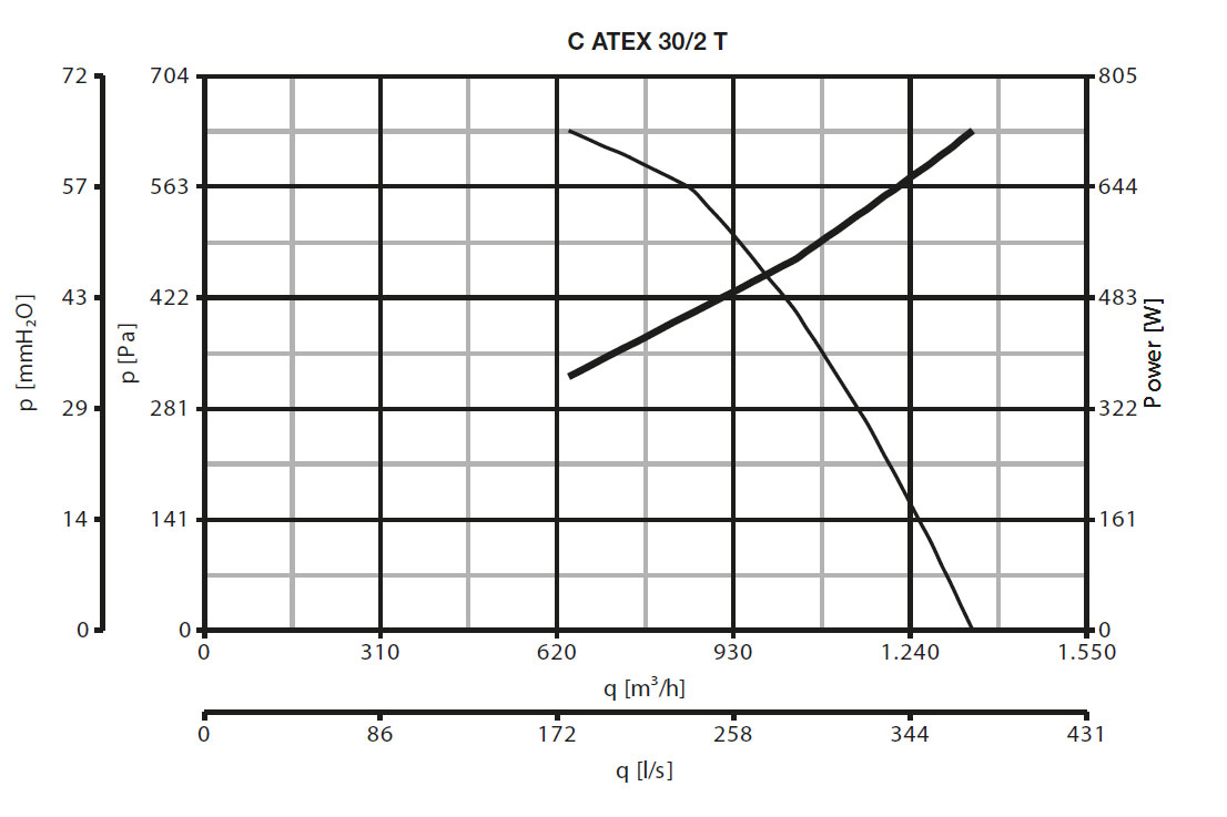 Ex geschützter Radialventilator C 30/2 T ATEX II 2G/D h T3/125°C X Gb/Db