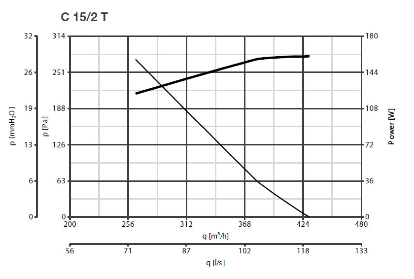 Radialventilator mit Direktantrieb C 15/2 T - 400V/50Hz