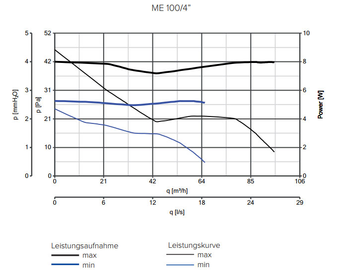 Kennlinie Punto Evo Gold 100