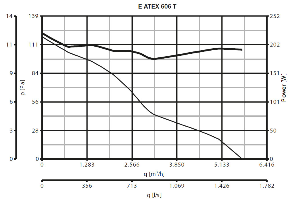 EX-geschützter Wandventilator E 606 T ATEX II 2G/D h T3/125°C X Gb/Db