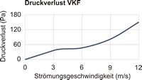 VKF-Druckverlust