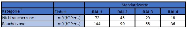 Personenbezogene-Aussenluftrate
