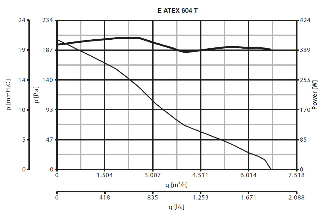 EX-geschützter Wandventilator E 604 T ATEX II 2G/D h T3/125°C X Gb/Db