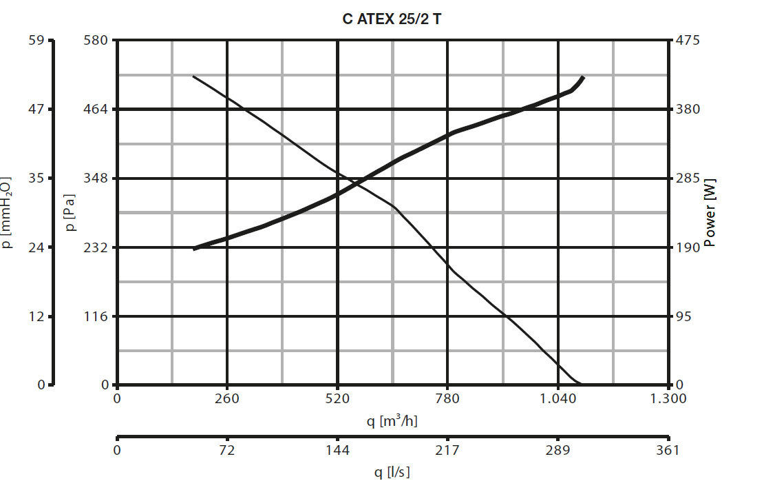 Ex geschützter Radialventilator C 25/2 T ATEX II 2G/D h T3/125°C X Gb/Db
