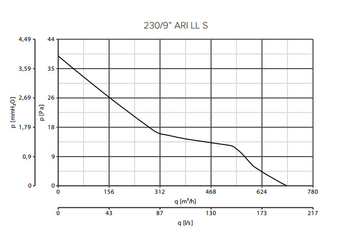 Wandeinbauventilator Vario 230/9 ARI-S