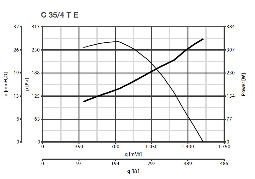 Radialventilator mit Direktantrieb C 35/4 T E - 400V/50Hz