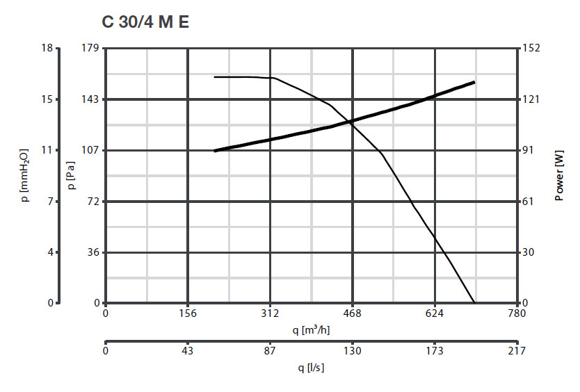 Radialventilator mit Direktantrieb C 30/4 M E - 230V/50Hz