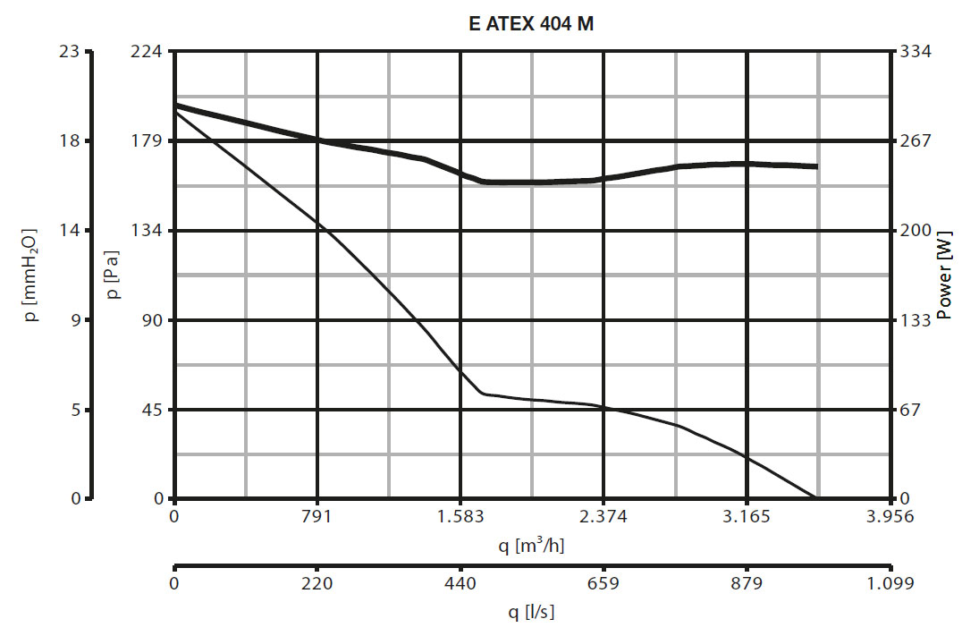 EX-geschützter Wandventilator E 404 M ATEX II 2G/D h T3/125°C X Gb/Db