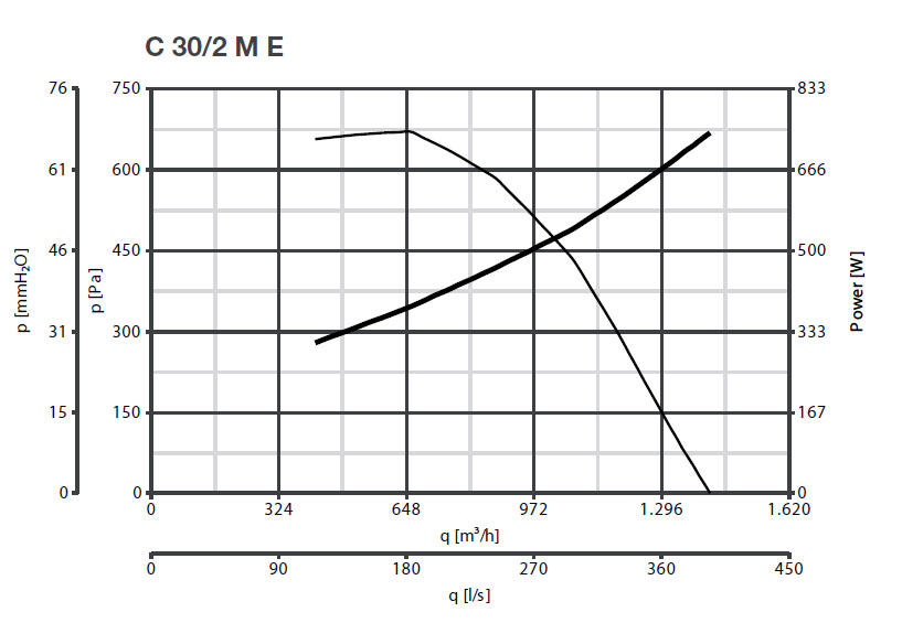 Radialventilator mit Direktantrieb C 30/2 M E - 230V/50Hz
