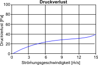 vks-alu-druckverlustdiagramm