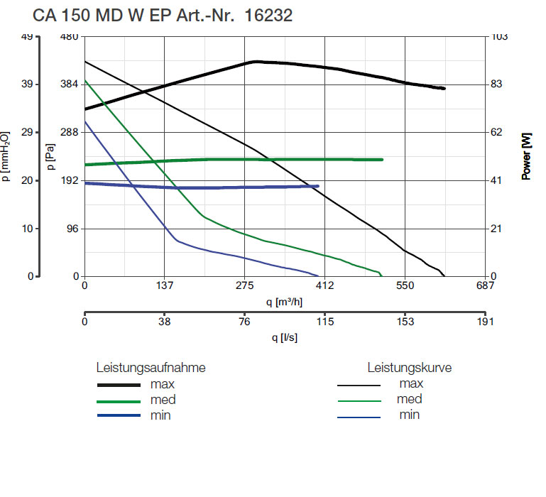 Wand-Rohrradialventialtor CA 150 MD W EP