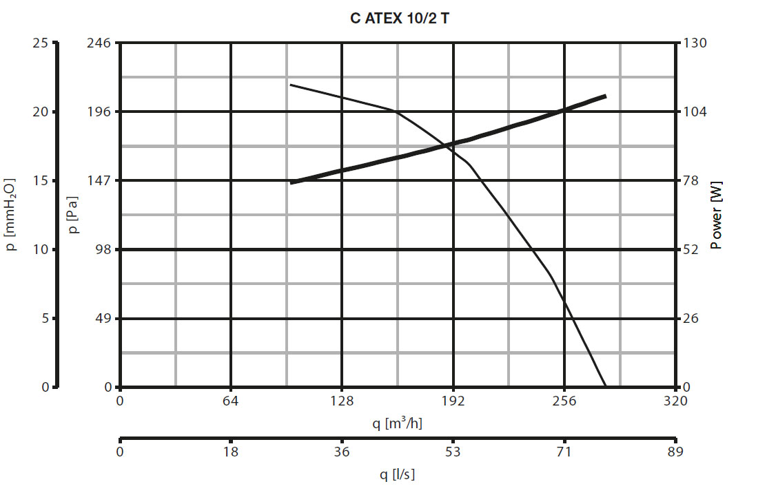 Ex geschützter Radialventilator C 10/2 T ATEX II 2G/D h T3/125°C X Gb/Db