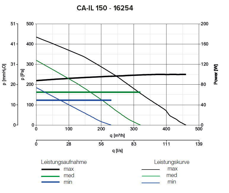 Radialer Rohrventilator CA IL 150