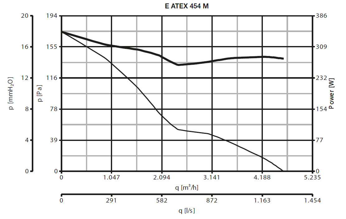 EX-geschützter Wandventilator E 454 M ATEX II 2G/D h T3/125°C X Gb/Db