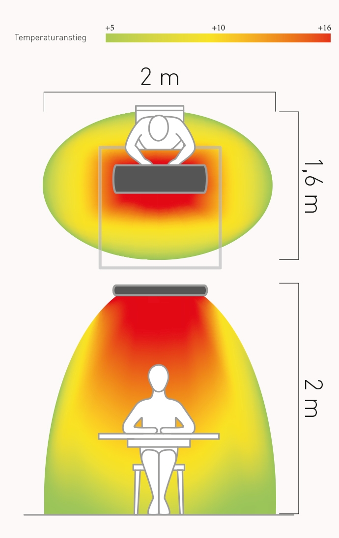 CasaTherm Hottop 1500 Wärmebereich