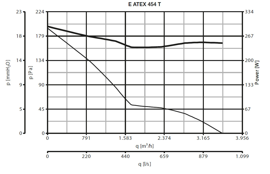 EX-geschützter Wandventilator E 454 T ATEX II 2G/D h T3/125°C X Gb/Db