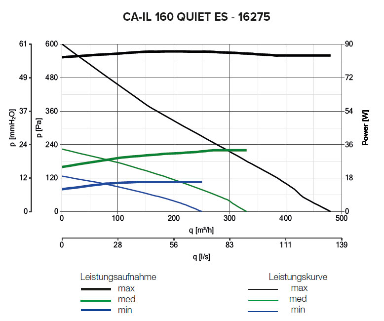 Radialer Rohrventilator CA IL 160 QUIET ES