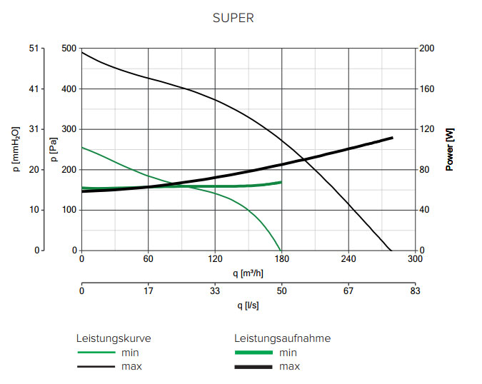 Kennlinie Quadro Super