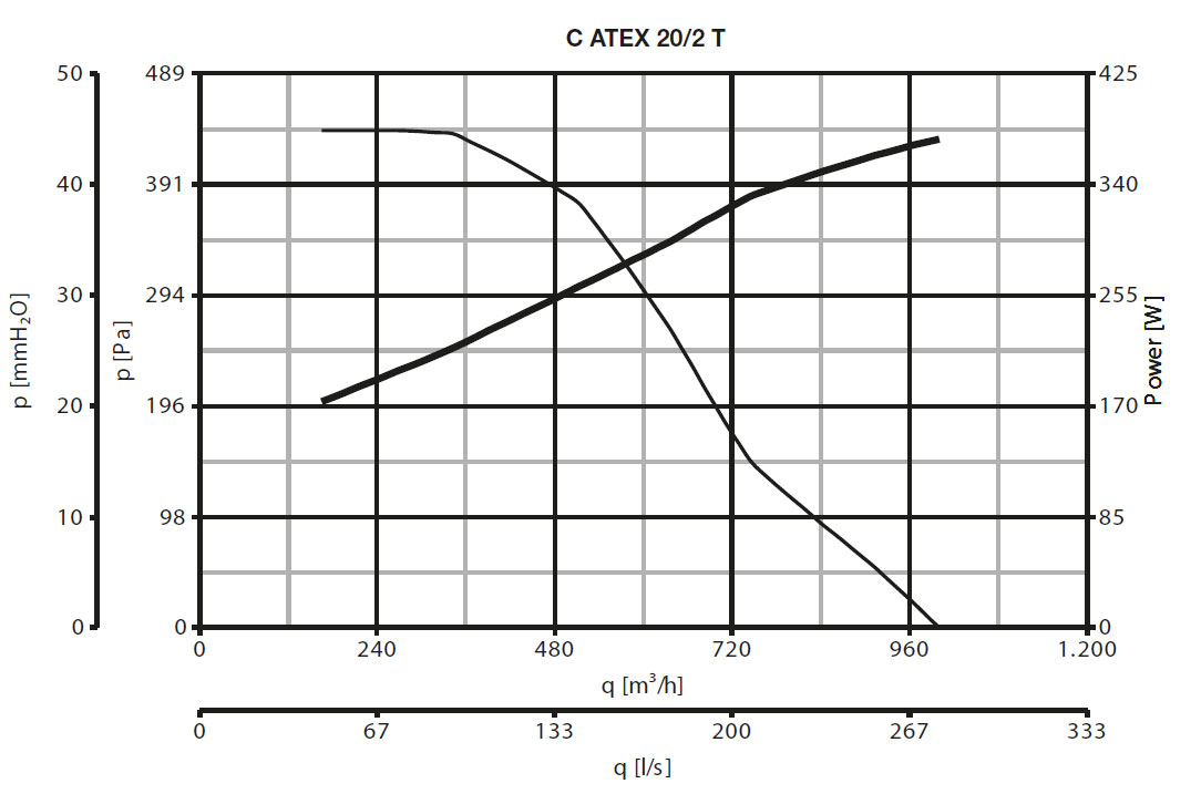 Ex geschützter Radialventilator C 20/2 T ATEX II 2G/D h T3/125°C X Gb/Db