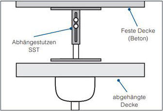 Bild 5: Aufbau Abhängestutzen SST