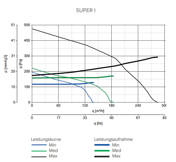 Kennlinie Quadro Super I T