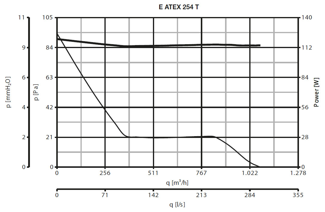 EX-geschützter Wandventilator E 254 T ATEX II 2G/D h T3/125°C X Gb/Db