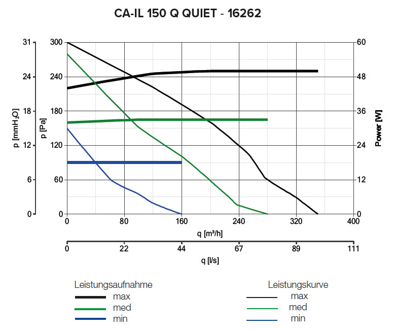 Radialer Rohrventilator CA IL 150 Q QUIET