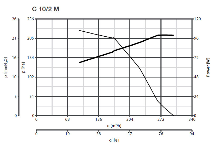 Radialventilator mit Direktantrieb C 10/2 M - 230V/50Hz
