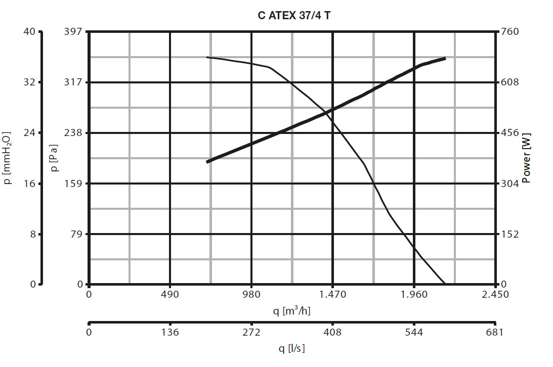 Ex geschützter Radialventilator C 37/4 T ATEX II 2G/D h T3/125°C X Gb/Db