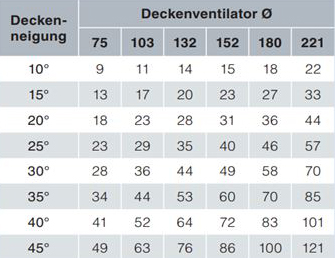 Tabelle Deckenneigungen