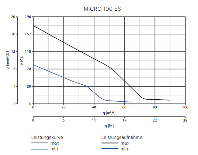 Kleinraum-/Schachtventilator Quadro Micro 100 T ES