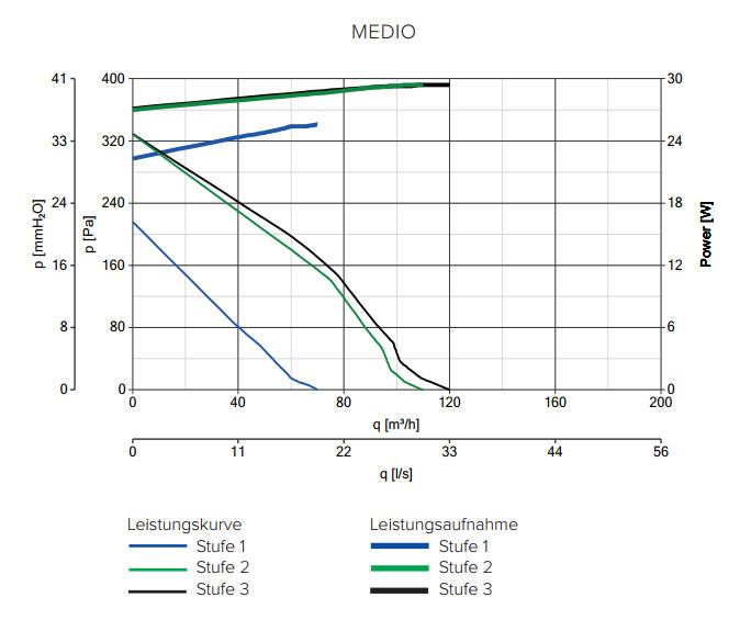 Kleinraum-/Schachtventilator Quadro Medio