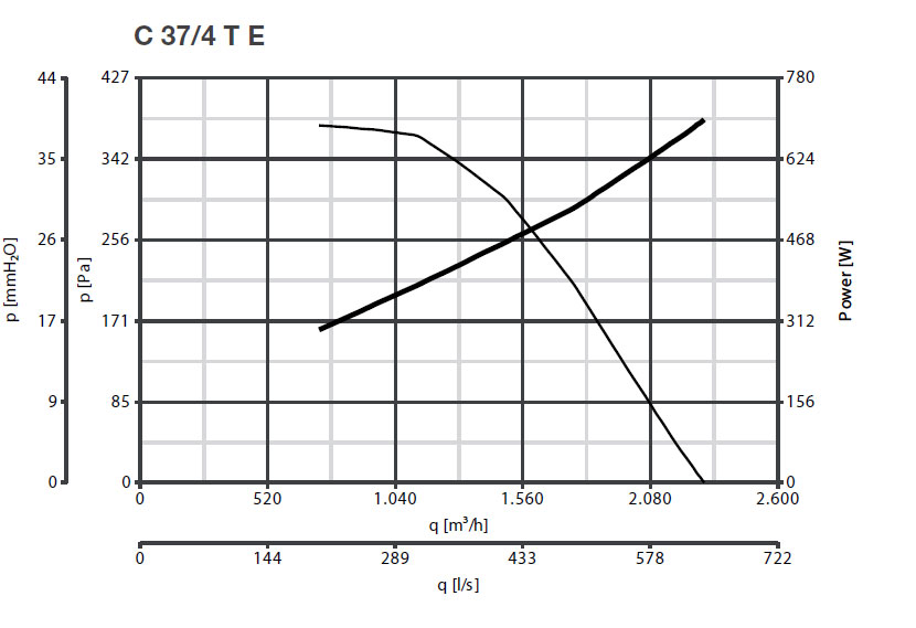Radialventilator mit Direktantrieb C 37/4 T E - 400V/50Hz