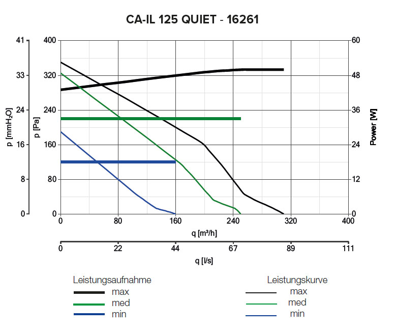 Radialer Rohrventilator CA IL 125 QUIET