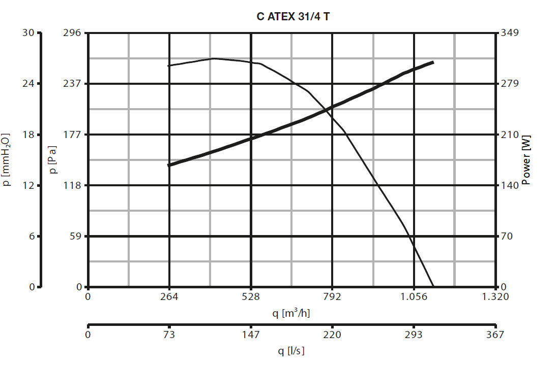 Ex geschützter Radialventilator C 31/4 T ATEX II 2G/D h T3/125°C X Gb/Db
