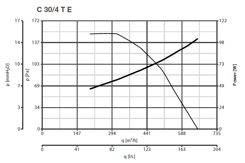 Radialventilator mit Direktantrieb C 30/4 T E - 400V/50Hz