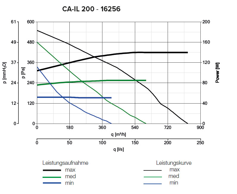 Radialer Rohrventilator CA IL 200