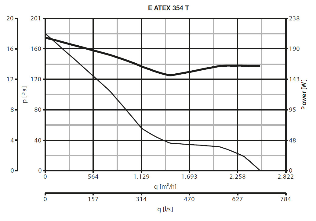 EX-geschützter Wandventilator E 354 T ATEX II 2G/D h T3/125°C X Gb/Db