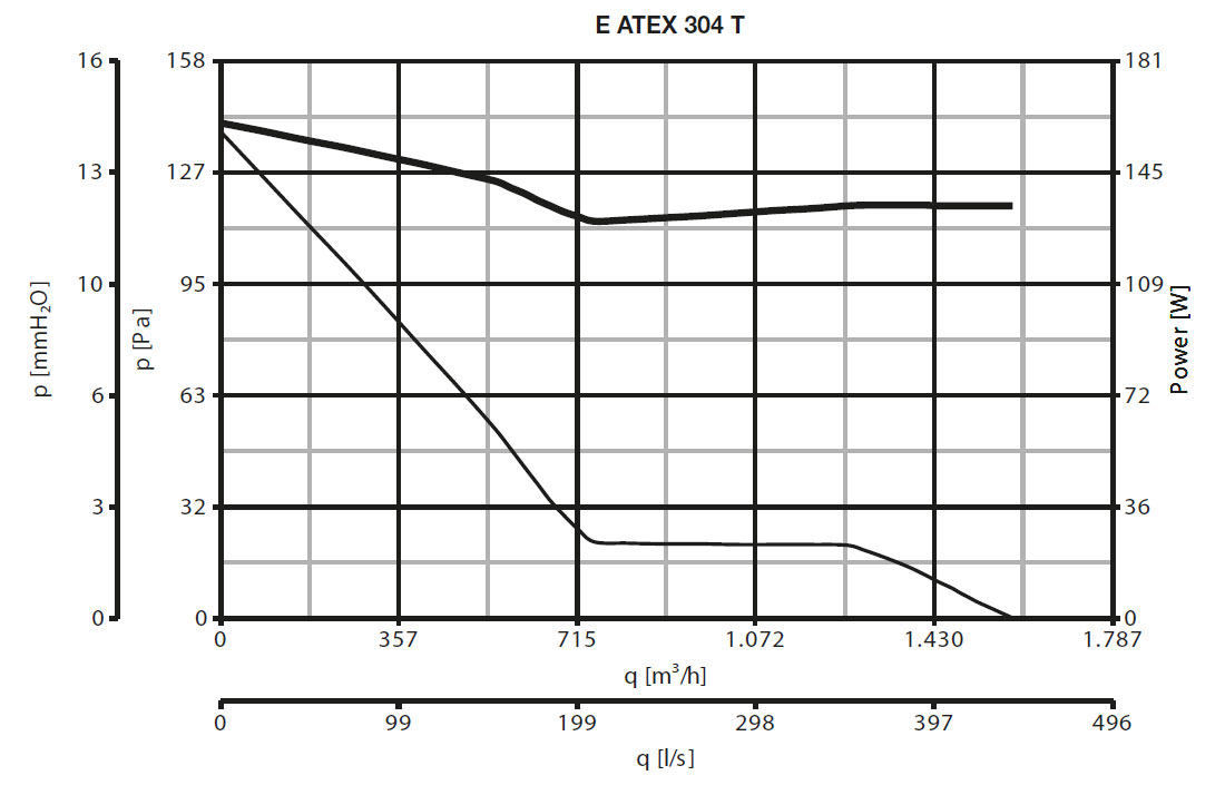 EX-geschützter Wandventilator E 304 T ATEX II 2G/D h T3/125°C X Gb/Db