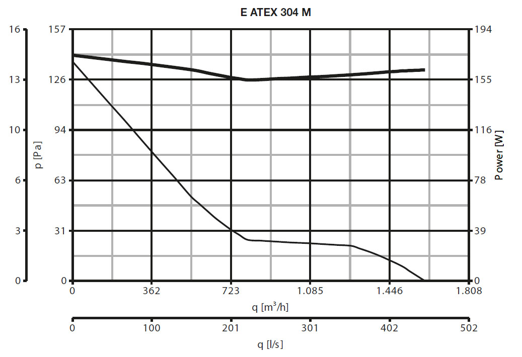EX-geschützter Wandventilator E 304 M ATEX II 2G/D h T3/125°C X Gb/Db