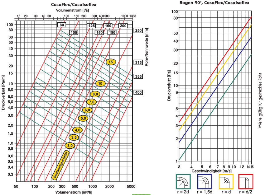 Druckverluste-CasaFlex-CasaIsoFlex-Bogen90