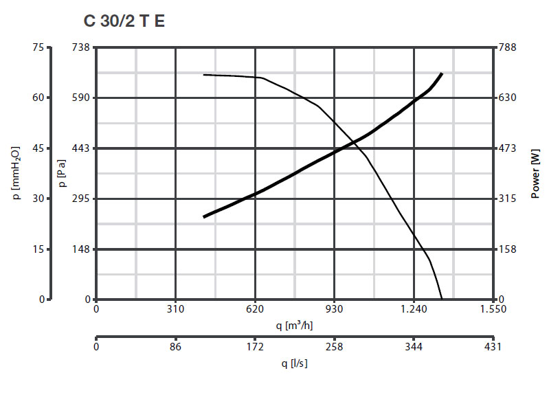 Radialventilator mit Direktantrieb C 30/2 T E - 400V/50Hz