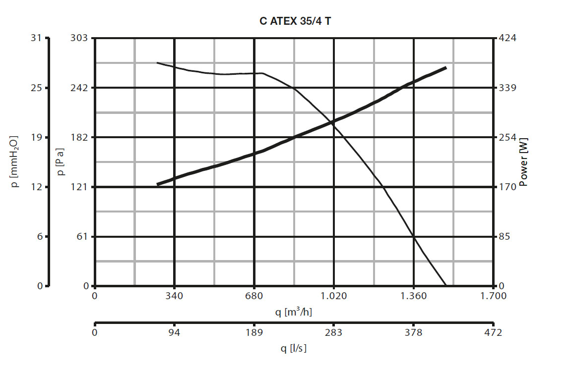 Ex geschützter Radialventilator C 35/4 T ATEX II 2G/D h T3/125°C X Gb/Db