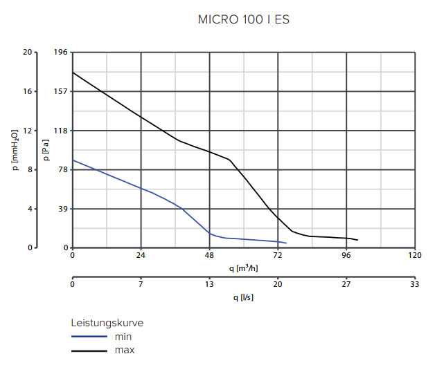 Kleinraum-/Schachtventilator Quadro Micro 100 I ES