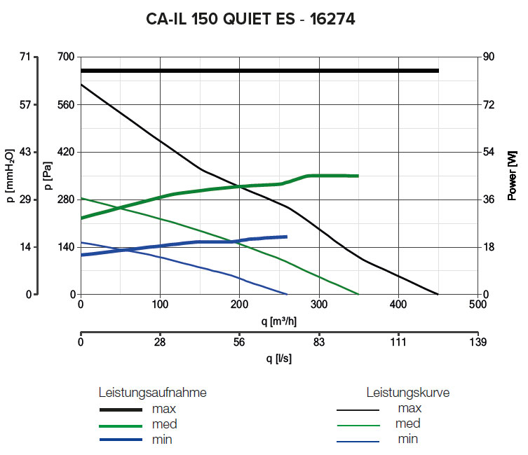 Radialer Rohrventilator CA IL 150 QUIET ES