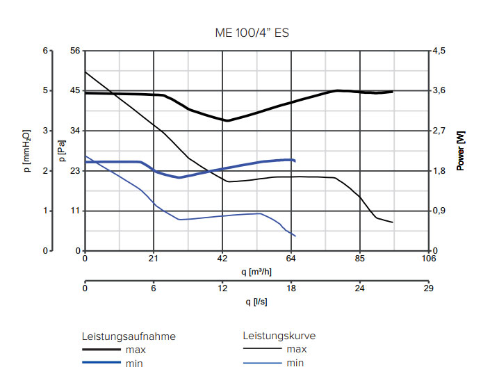 Design-Kleinraumventilator Punto Evo ME 100/4 LL ES